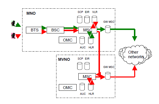 MNO’s and MVNO’s outgoing traffic to other networks through the point of interconnection