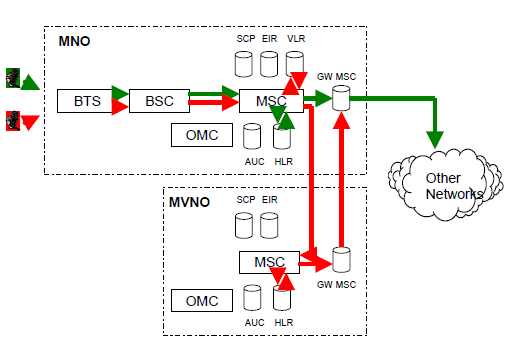 MVNO’s outgoing traffic via its own MSC and the point of interconnection of the hosting MNO