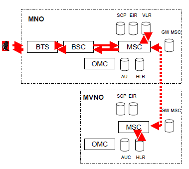 MVNO's internal traffic switched in MNO's switch