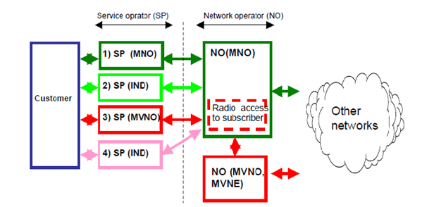 Mobile service operators and network operators